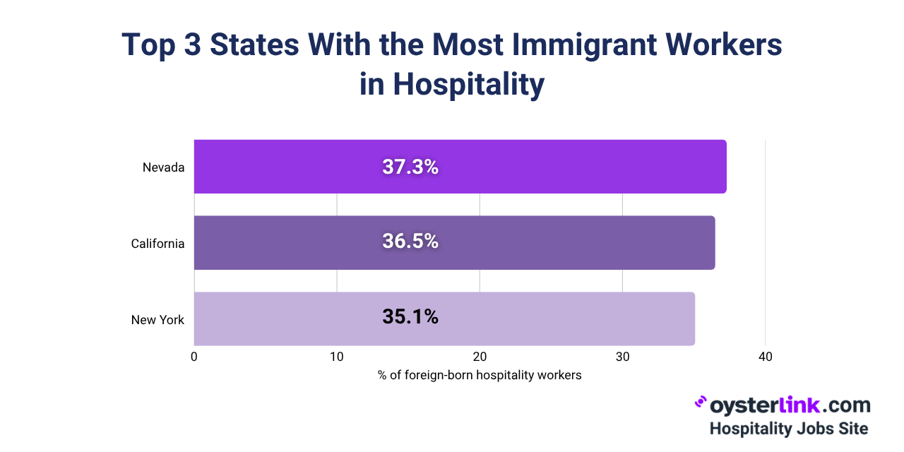 States With the Most Immigrant Workers in Hospitality
